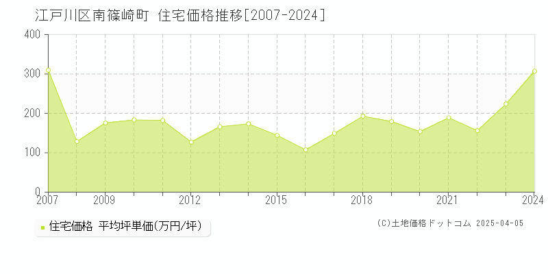 江戸川区南篠崎町の住宅価格推移グラフ 