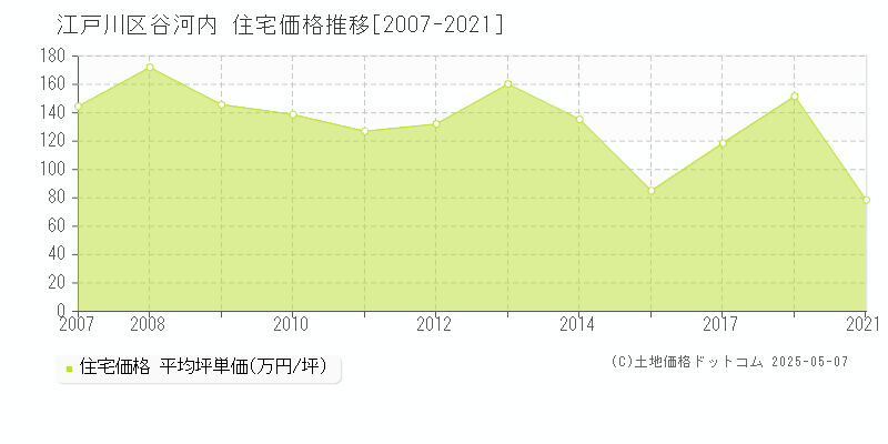谷河内(江戸川区)の住宅価格推移グラフ(坪単価)[2007-2021年]