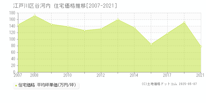 江戸川区谷河内の住宅価格推移グラフ 