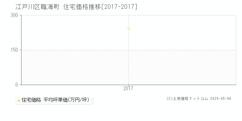 臨海町(江戸川区)の住宅価格推移グラフ(坪単価)[2017-2017年]