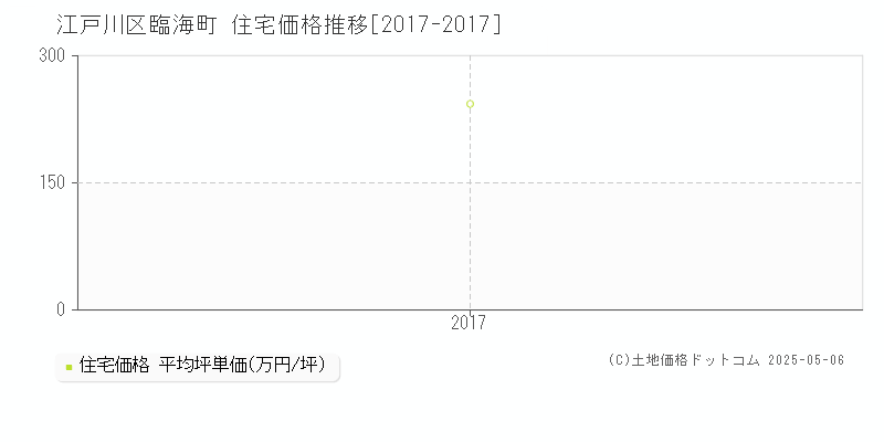 江戸川区臨海町の住宅価格推移グラフ 