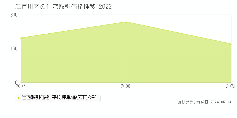 江戸川区の住宅価格推移グラフ 