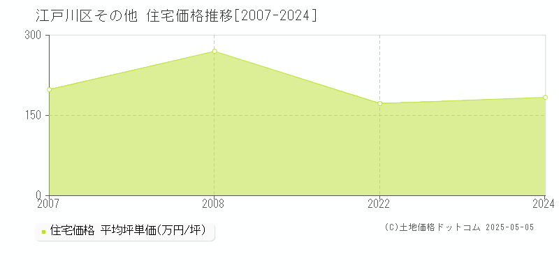 その他(江戸川区)の住宅価格推移グラフ(坪単価)[2007-2024年]