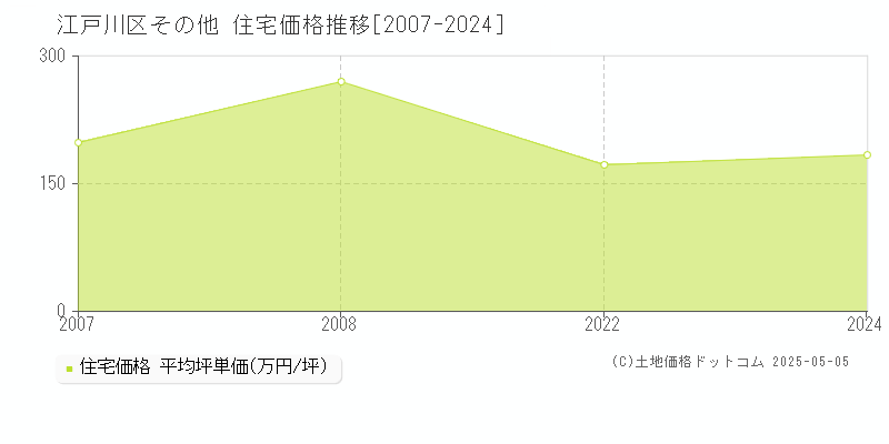 江戸川区の住宅価格推移グラフ 