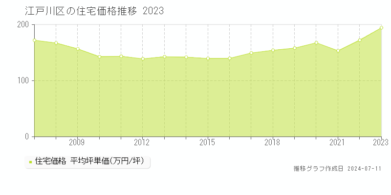 江戸川区の住宅取引事例推移グラフ 