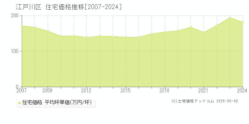 江戸川区の住宅取引価格推移グラフ 