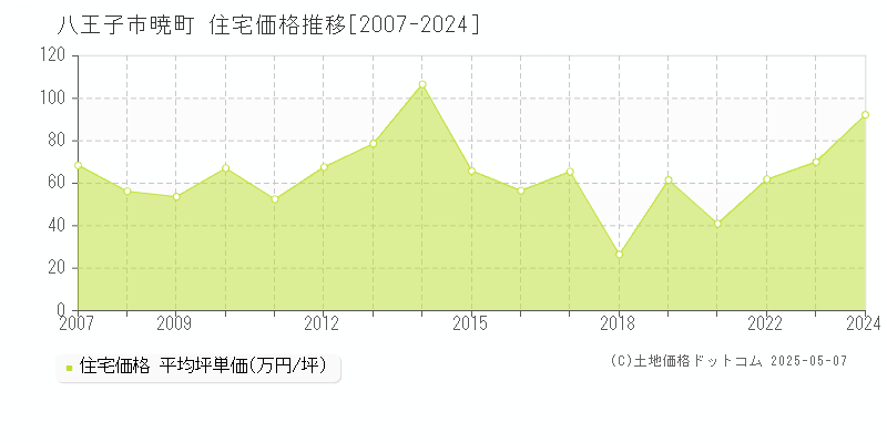 暁町(八王子市)の住宅価格推移グラフ(坪単価)[2007-2024年]