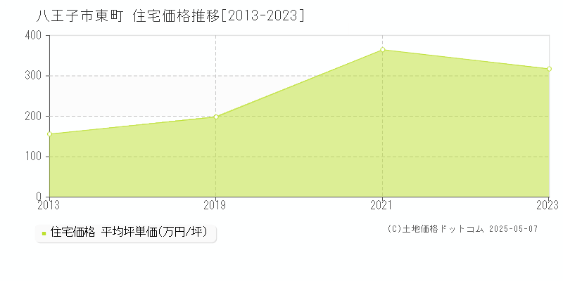 東町(八王子市)の住宅価格推移グラフ(坪単価)[2013-2023年]