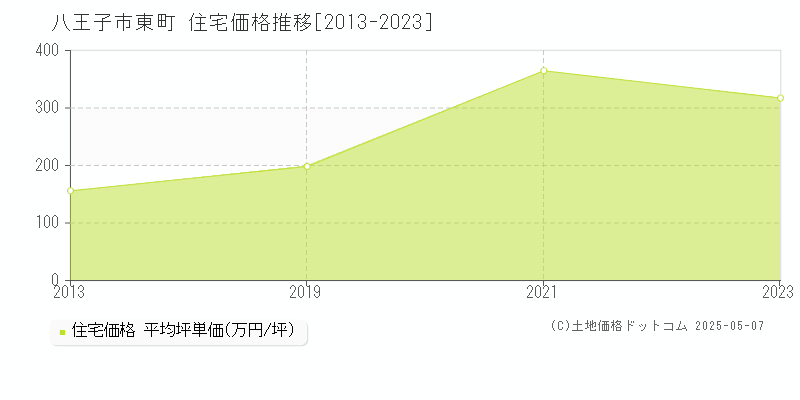 八王子市東町の住宅取引価格推移グラフ 