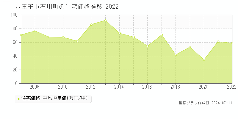 八王子市石川町の住宅取引価格推移グラフ 