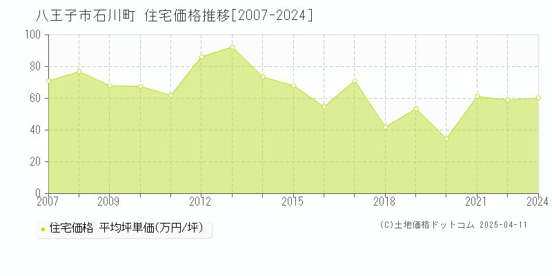 八王子市石川町の住宅取引価格推移グラフ 