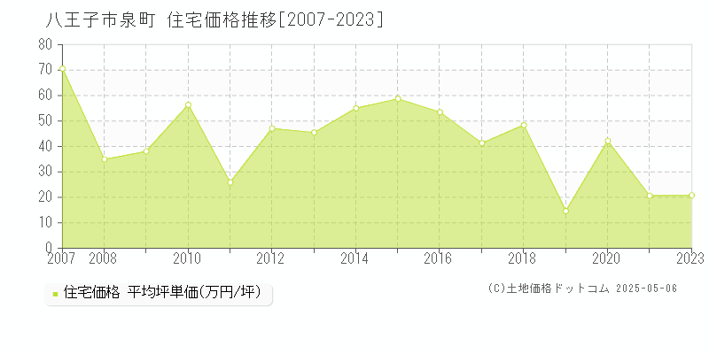 泉町(八王子市)の住宅価格推移グラフ(坪単価)[2007-2023年]