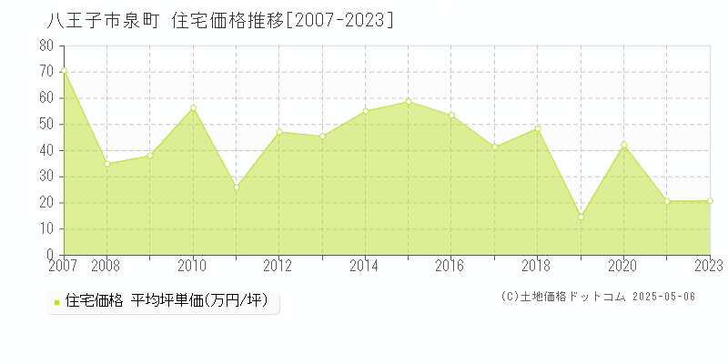 八王子市泉町の住宅価格推移グラフ 