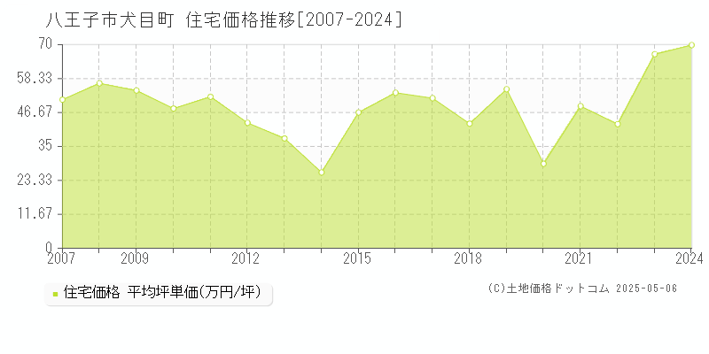 犬目町(八王子市)の住宅価格推移グラフ(坪単価)[2007-2024年]