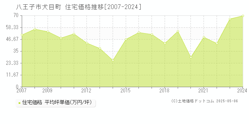 八王子市犬目町の住宅価格推移グラフ 