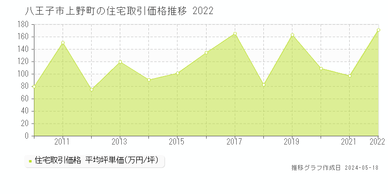 八王子市上野町の住宅価格推移グラフ 