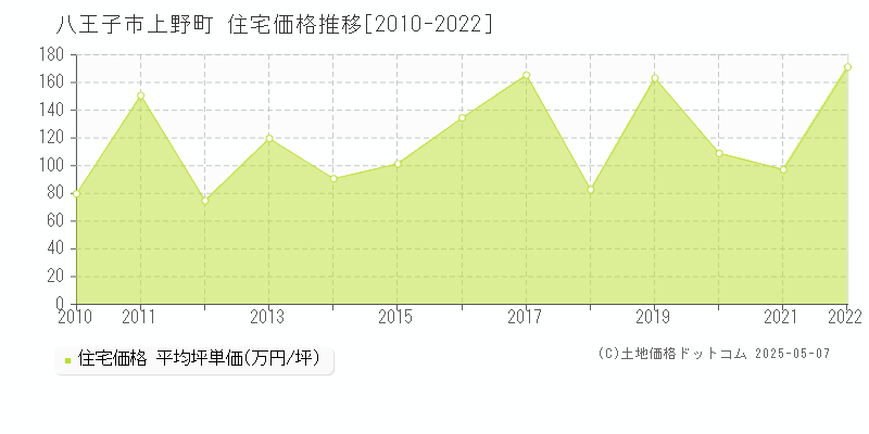上野町(八王子市)の住宅価格推移グラフ(坪単価)[2010-2022年]