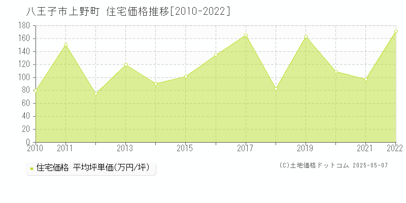 八王子市上野町の住宅価格推移グラフ 