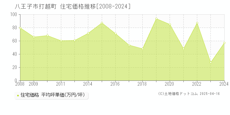 八王子市打越町の住宅価格推移グラフ 