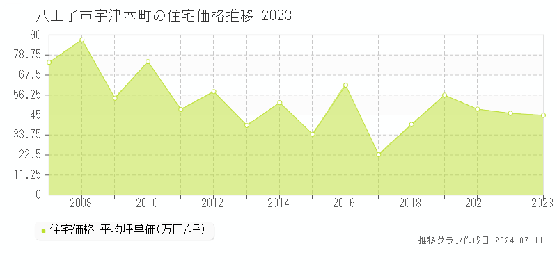 八王子市宇津木町の住宅価格推移グラフ 