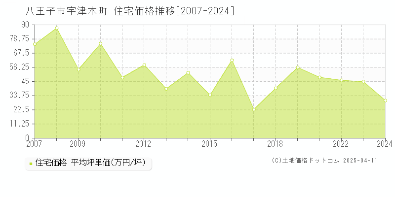 八王子市宇津木町の住宅価格推移グラフ 