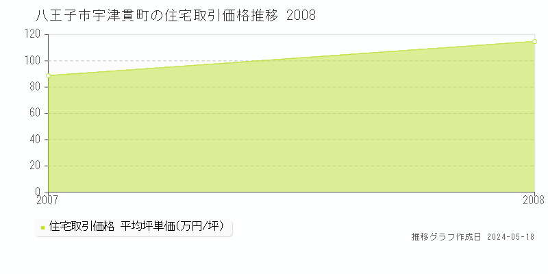 八王子市宇津貫町の住宅価格推移グラフ 
