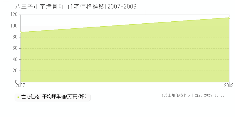 八王子市宇津貫町の住宅価格推移グラフ 