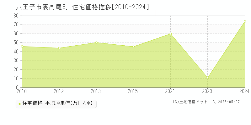 裏高尾町(八王子市)の住宅価格推移グラフ(坪単価)[2010-2024年]