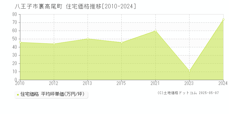 八王子市裏高尾町の住宅価格推移グラフ 