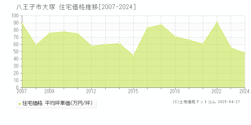 八王子市大塚の住宅価格推移グラフ 