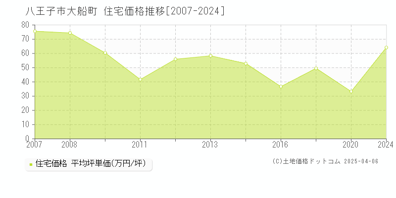 八王子市大船町の住宅取引事例推移グラフ 