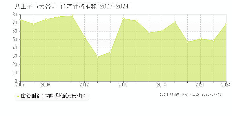 八王子市大谷町の住宅価格推移グラフ 