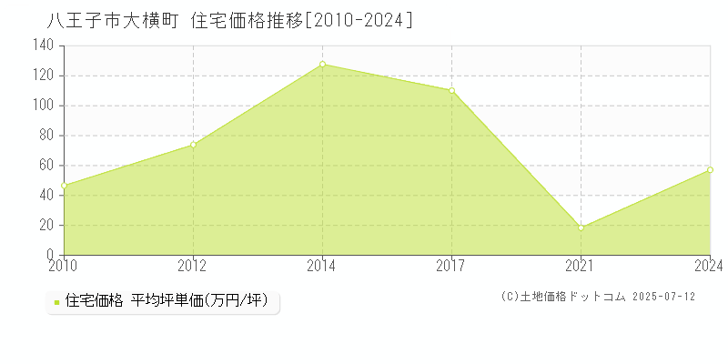 大横町(八王子市)の住宅価格推移グラフ(坪単価)[2010-2024年]