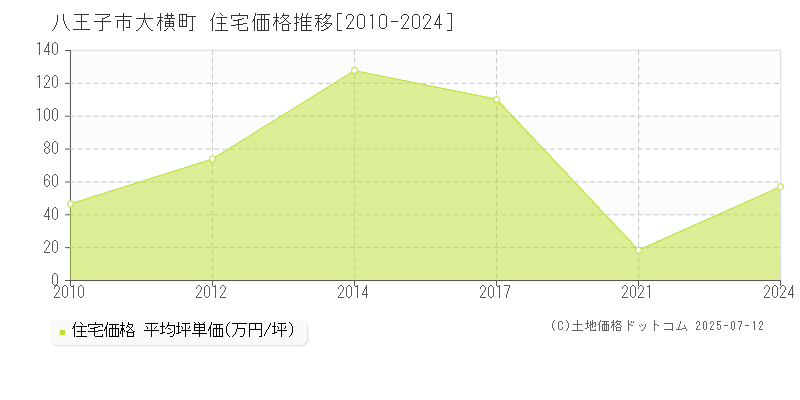 八王子市大横町の住宅価格推移グラフ 