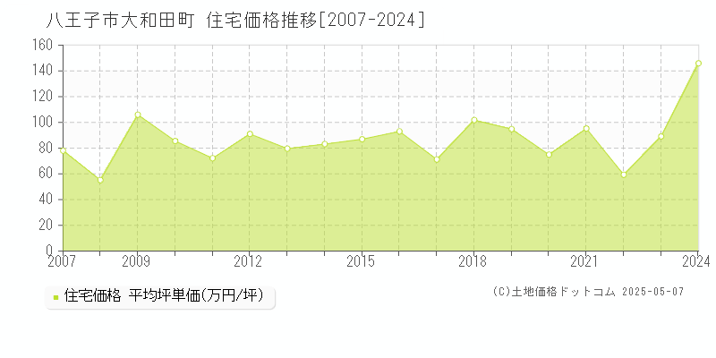 大和田町(八王子市)の住宅価格推移グラフ(坪単価)[2007-2024年]