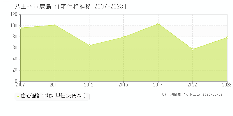 鹿島(八王子市)の住宅価格推移グラフ(坪単価)[2007-2023年]