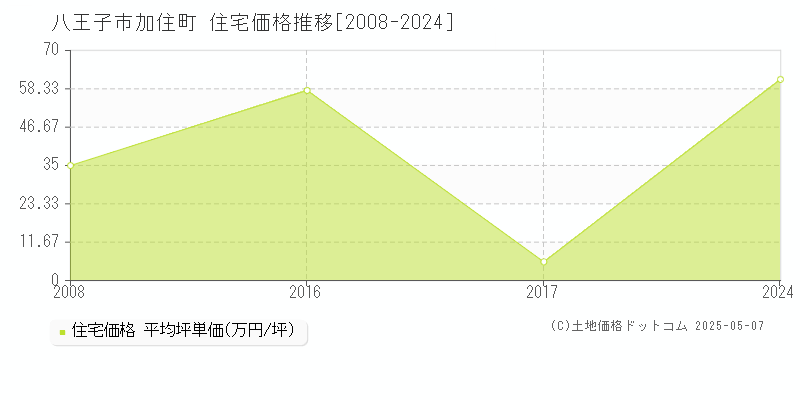 加住町(八王子市)の住宅価格推移グラフ(坪単価)[2008-2024年]