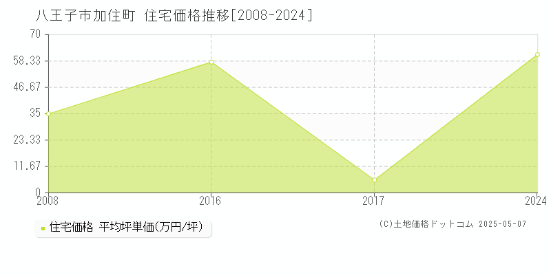 八王子市加住町の住宅価格推移グラフ 