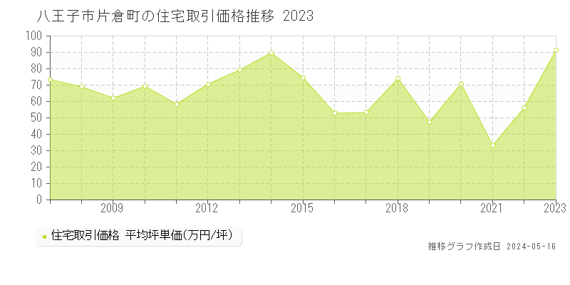 八王子市片倉町の住宅価格推移グラフ 