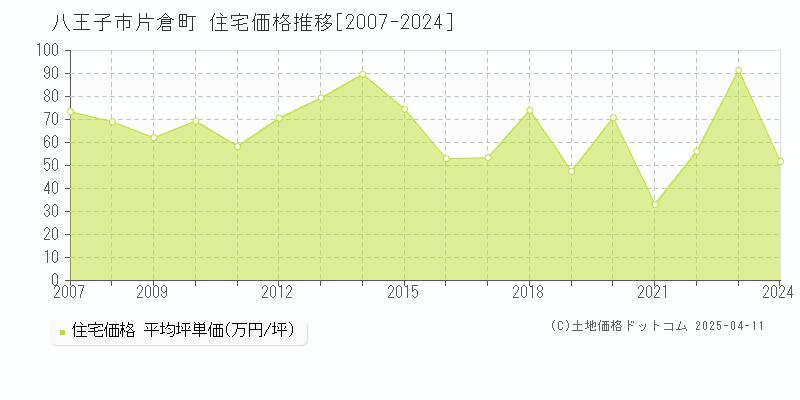 八王子市片倉町の住宅価格推移グラフ 