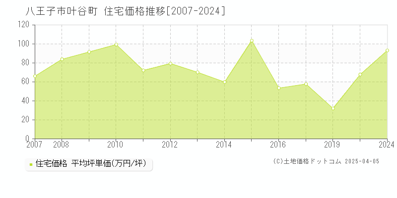 八王子市叶谷町の住宅価格推移グラフ 