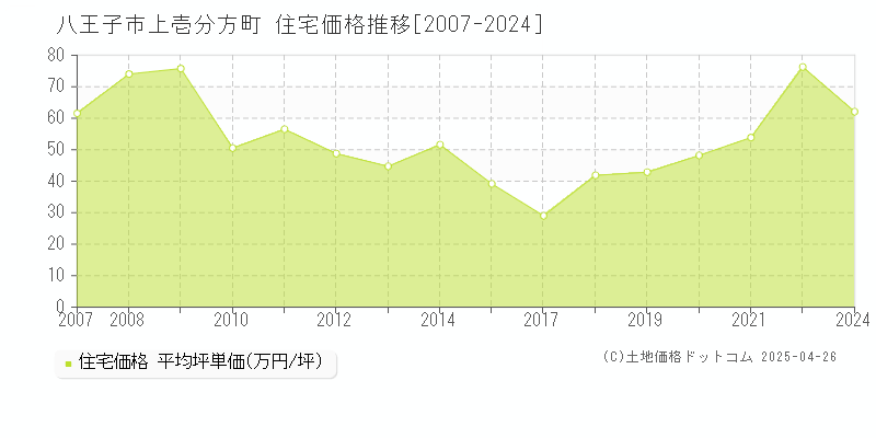 八王子市上壱分方町の住宅取引事例推移グラフ 