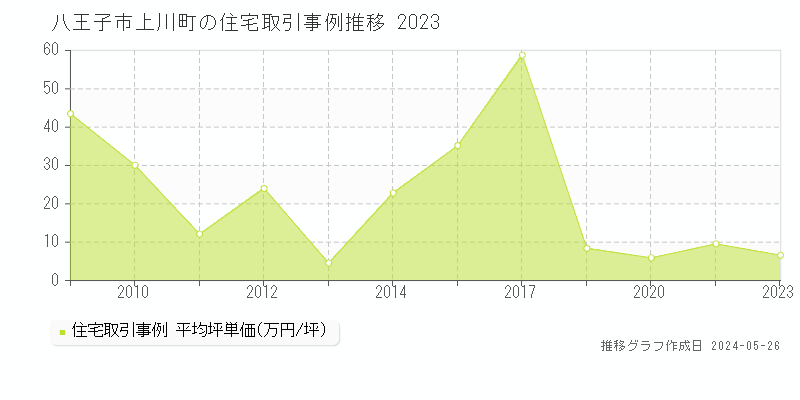 八王子市上川町の住宅価格推移グラフ 