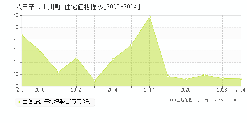 上川町(八王子市)の住宅価格推移グラフ(坪単価)[2007-2024年]