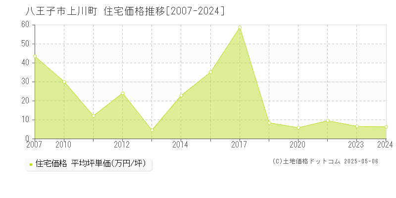 八王子市上川町の住宅価格推移グラフ 