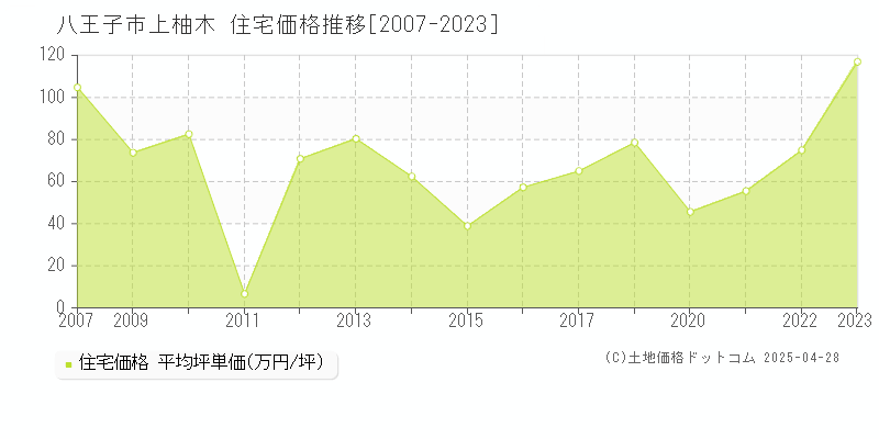 八王子市上柚木の住宅取引事例推移グラフ 