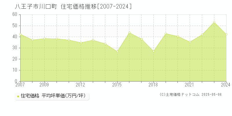川口町(八王子市)の住宅価格推移グラフ(坪単価)[2007-2024年]