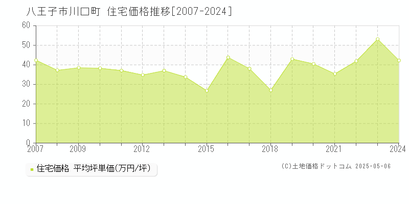 八王子市川口町の住宅価格推移グラフ 