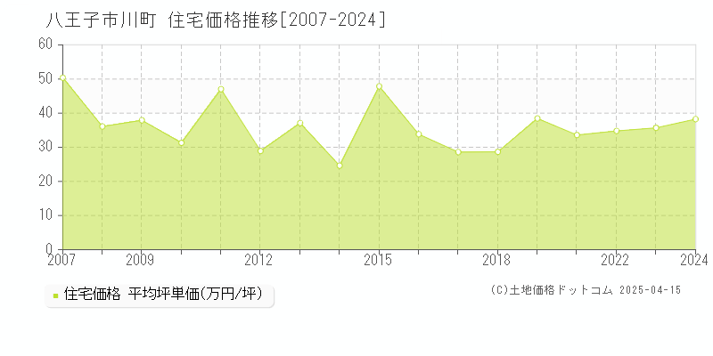 八王子市川町の住宅価格推移グラフ 