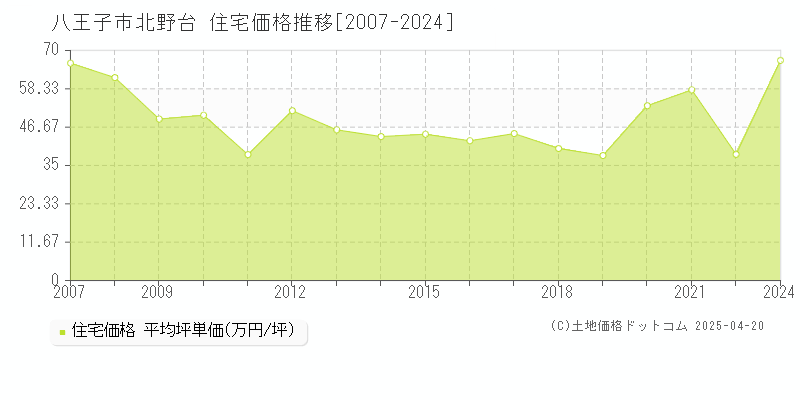 八王子市北野台の住宅取引事例推移グラフ 